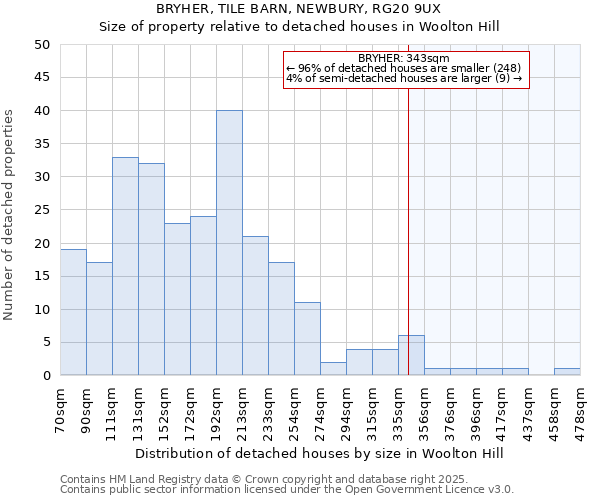 BRYHER, TILE BARN, NEWBURY, RG20 9UX: Size of property relative to detached houses houses in Woolton Hill