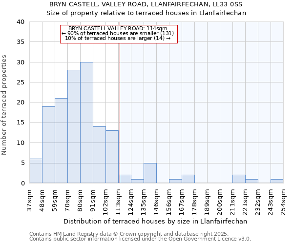 BRYN CASTELL, VALLEY ROAD, LLANFAIRFECHAN, LL33 0SS: Size of property relative to terraced houses houses in Llanfairfechan