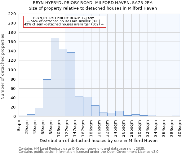 BRYN HYFRYD, PRIORY ROAD, MILFORD HAVEN, SA73 2EA: Size of property relative to detached houses houses in Milford Haven