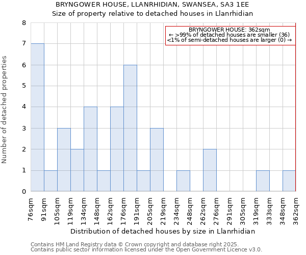 BRYNGOWER HOUSE, LLANRHIDIAN, SWANSEA, SA3 1EE: Size of property relative to detached houses houses in Llanrhidian