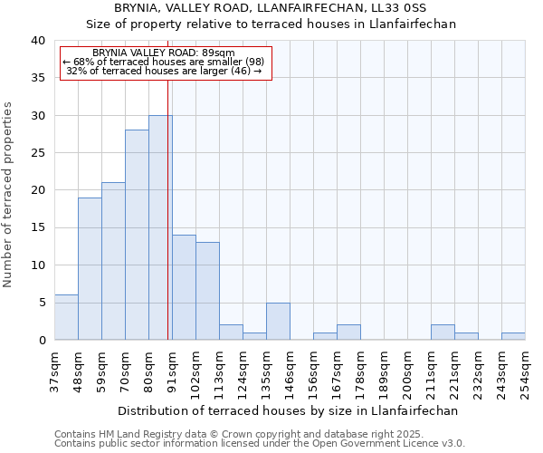 BRYNIA, VALLEY ROAD, LLANFAIRFECHAN, LL33 0SS: Size of property relative to terraced houses houses in Llanfairfechan