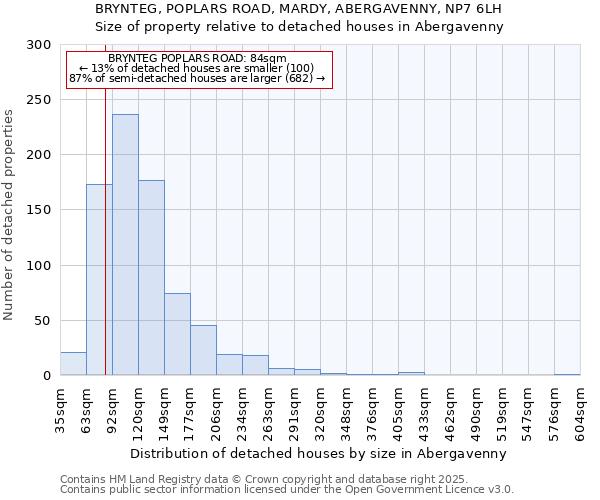 BRYNTEG, POPLARS ROAD, MARDY, ABERGAVENNY, NP7 6LH: Size of property relative to detached houses houses in Abergavenny