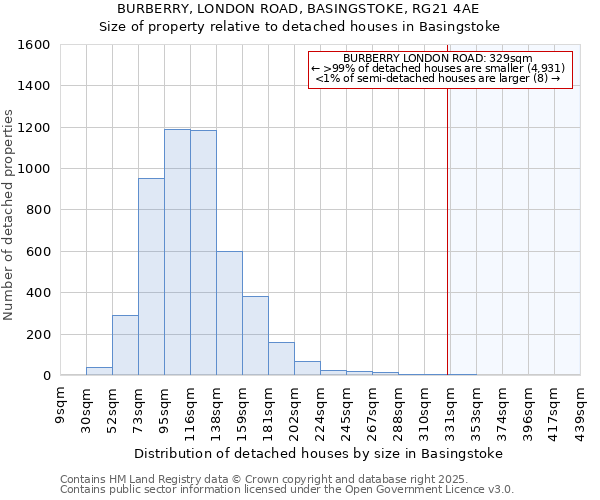 BURBERRY, LONDON ROAD, BASINGSTOKE, RG21 4AE: Size of property relative to detached houses houses in Basingstoke