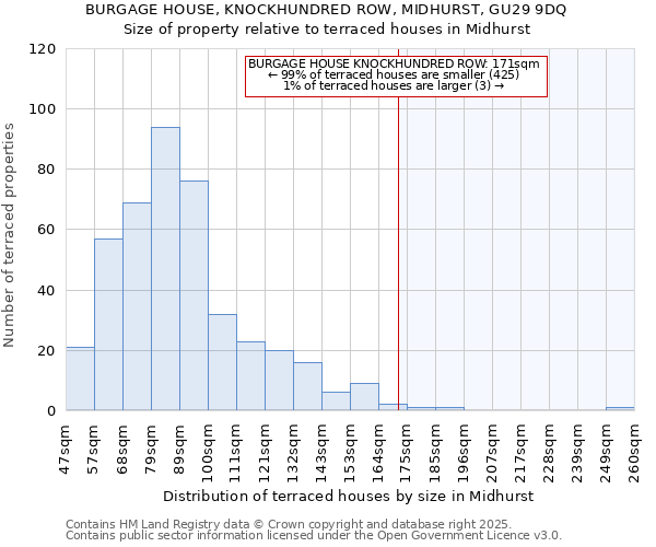 BURGAGE HOUSE, KNOCKHUNDRED ROW, MIDHURST, GU29 9DQ: Size of property relative to terraced houses houses in Midhurst