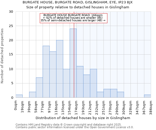 BURGATE HOUSE, BURGATE ROAD, GISLINGHAM, EYE, IP23 8JX: Size of property relative to detached houses houses in Gislingham
