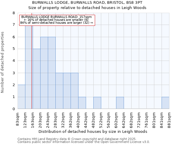 BURWALLS LODGE, BURWALLS ROAD, BRISTOL, BS8 3PT: Size of property relative to detached houses houses in Leigh Woods