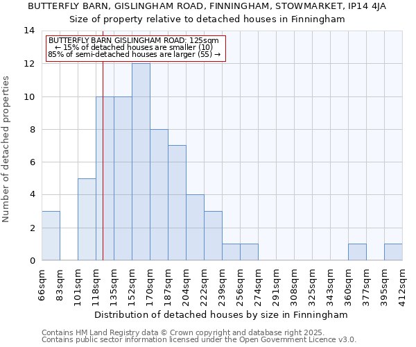 BUTTERFLY BARN, GISLINGHAM ROAD, FINNINGHAM, STOWMARKET, IP14 4JA: Size of property relative to detached houses houses in Finningham