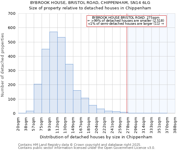 BYBROOK HOUSE, BRISTOL ROAD, CHIPPENHAM, SN14 6LG: Size of property relative to detached houses houses in Chippenham