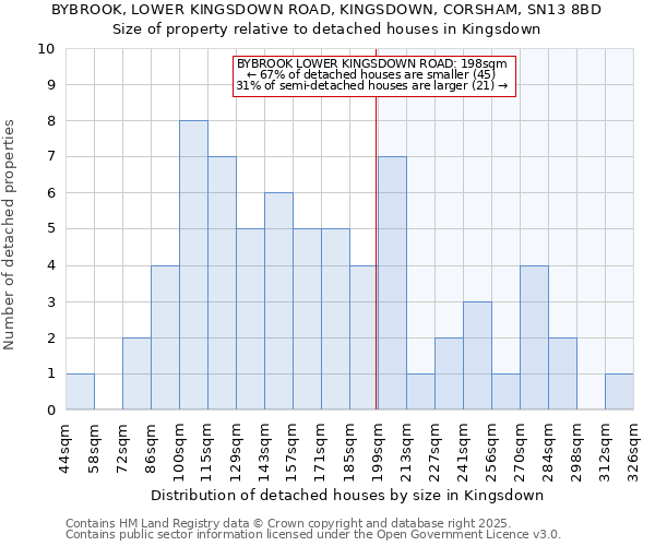 BYBROOK, LOWER KINGSDOWN ROAD, KINGSDOWN, CORSHAM, SN13 8BD: Size of property relative to detached houses houses in Kingsdown