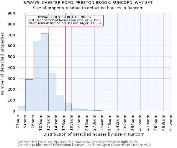 BYWAYS, CHESTER ROAD, PRESTON BROOK, RUNCORN, WA7 3AT: Size of property relative to detached houses houses in Runcorn