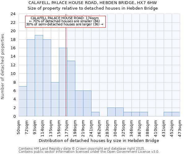 CALAFELL, PALACE HOUSE ROAD, HEBDEN BRIDGE, HX7 6HW: Size of property relative to detached houses houses in Hebden Bridge