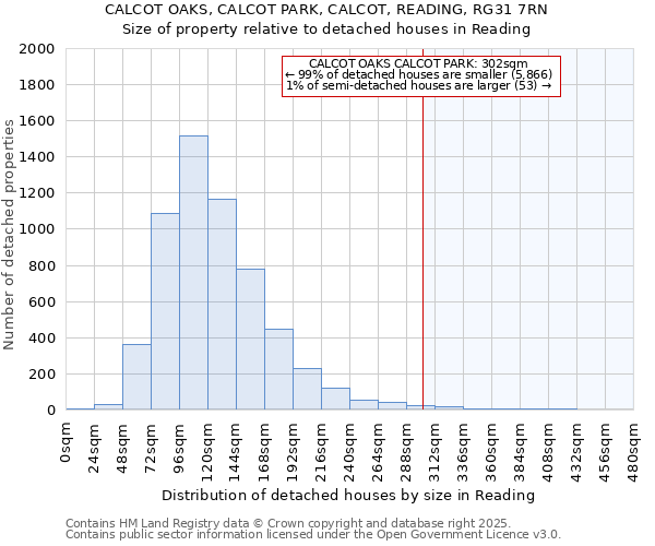 CALCOT OAKS, CALCOT PARK, CALCOT, READING, RG31 7RN: Size of property relative to detached houses houses in Reading