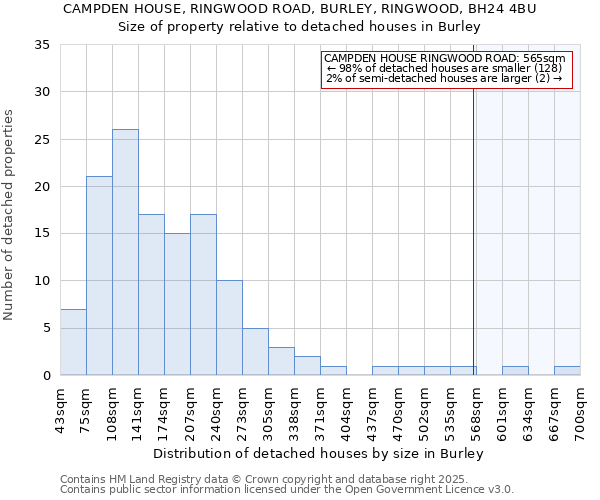 CAMPDEN HOUSE, RINGWOOD ROAD, BURLEY, RINGWOOD, BH24 4BU: Size of property relative to detached houses houses in Burley