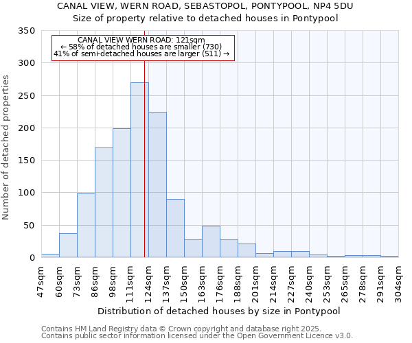 CANAL VIEW, WERN ROAD, SEBASTOPOL, PONTYPOOL, NP4 5DU: Size of property relative to detached houses houses in Pontypool