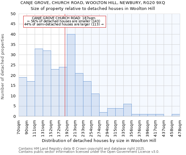 CANJE GROVE, CHURCH ROAD, WOOLTON HILL, NEWBURY, RG20 9XQ: Size of property relative to detached houses houses in Woolton Hill