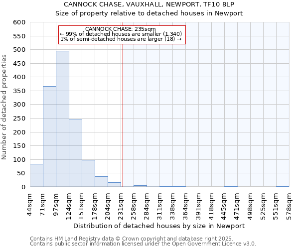 CANNOCK CHASE, VAUXHALL, NEWPORT, TF10 8LP: Size of property relative to detached houses houses in Newport