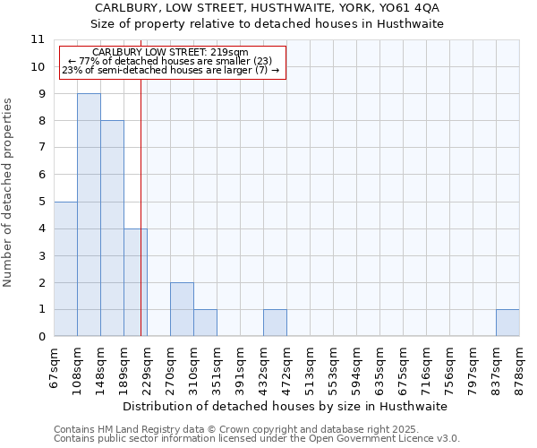 CARLBURY, LOW STREET, HUSTHWAITE, YORK, YO61 4QA: Size of property relative to detached houses houses in Husthwaite