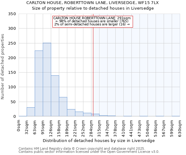 CARLTON HOUSE, ROBERTTOWN LANE, LIVERSEDGE, WF15 7LX: Size of property relative to detached houses houses in Liversedge