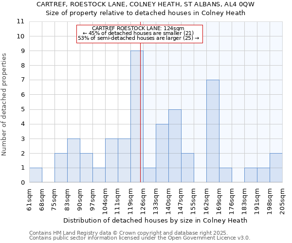 CARTREF, ROESTOCK LANE, COLNEY HEATH, ST ALBANS, AL4 0QW: Size of property relative to detached houses houses in Colney Heath