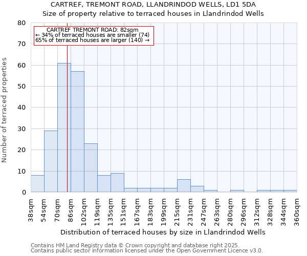 CARTREF, TREMONT ROAD, LLANDRINDOD WELLS, LD1 5DA: Size of property relative to terraced houses houses in Llandrindod Wells
