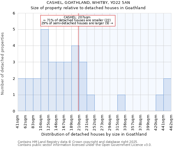 CASHEL, GOATHLAND, WHITBY, YO22 5AN: Size of property relative to detached houses houses in Goathland