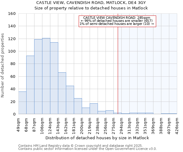 CASTLE VIEW, CAVENDISH ROAD, MATLOCK, DE4 3GY: Size of property relative to detached houses houses in Matlock