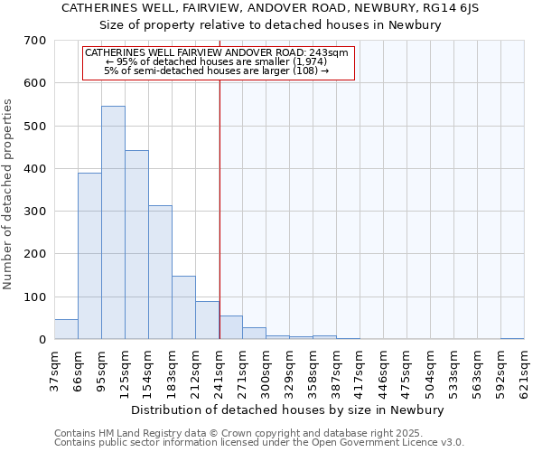 CATHERINES WELL, FAIRVIEW, ANDOVER ROAD, NEWBURY, RG14 6JS: Size of property relative to detached houses houses in Newbury