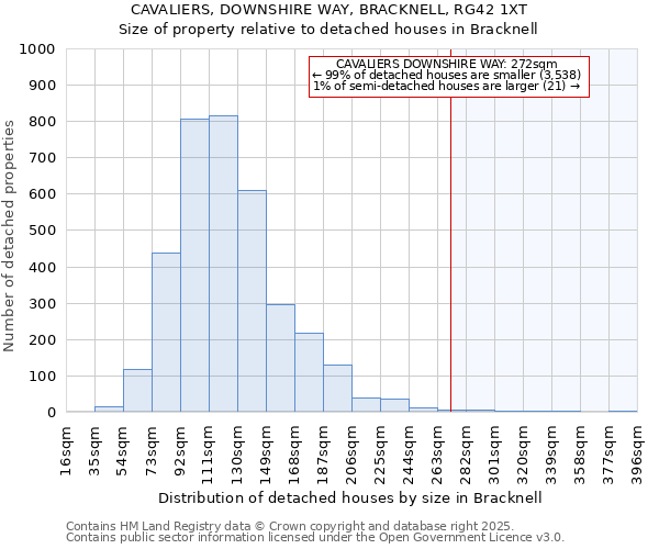 CAVALIERS, DOWNSHIRE WAY, BRACKNELL, RG42 1XT: Size of property relative to detached houses houses in Bracknell