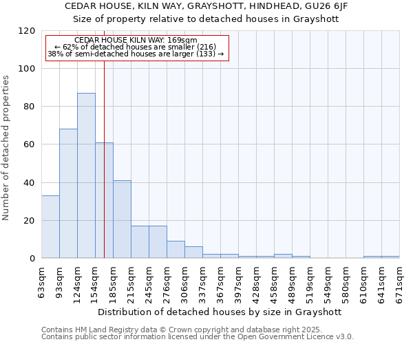 CEDAR HOUSE, KILN WAY, GRAYSHOTT, HINDHEAD, GU26 6JF: Size of property relative to detached houses houses in Grayshott