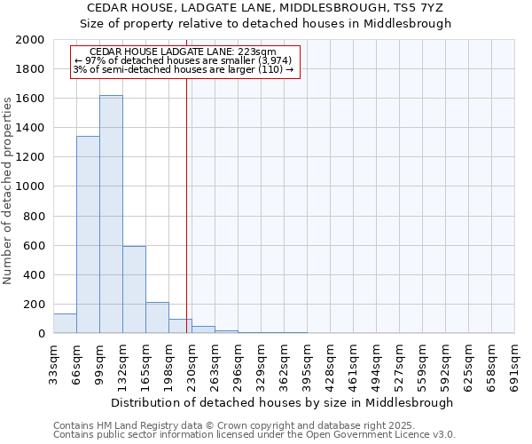 CEDAR HOUSE, LADGATE LANE, MIDDLESBROUGH, TS5 7YZ: Size of property relative to detached houses houses in Middlesbrough