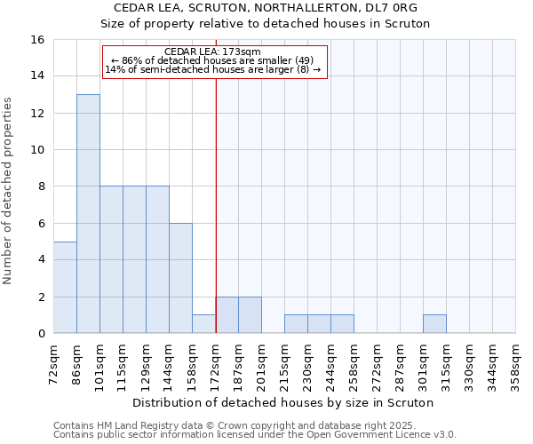 CEDAR LEA, SCRUTON, NORTHALLERTON, DL7 0RG: Size of property relative to detached houses houses in Scruton