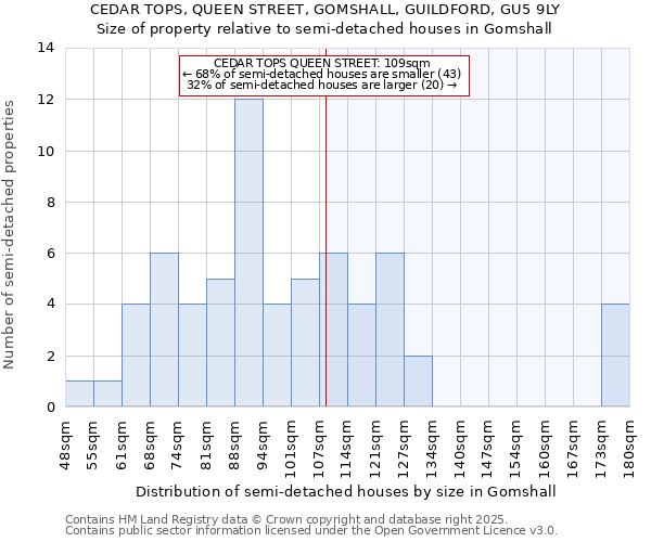 CEDAR TOPS, QUEEN STREET, GOMSHALL, GUILDFORD, GU5 9LY: Size of property relative to semi-detached houses houses in Gomshall