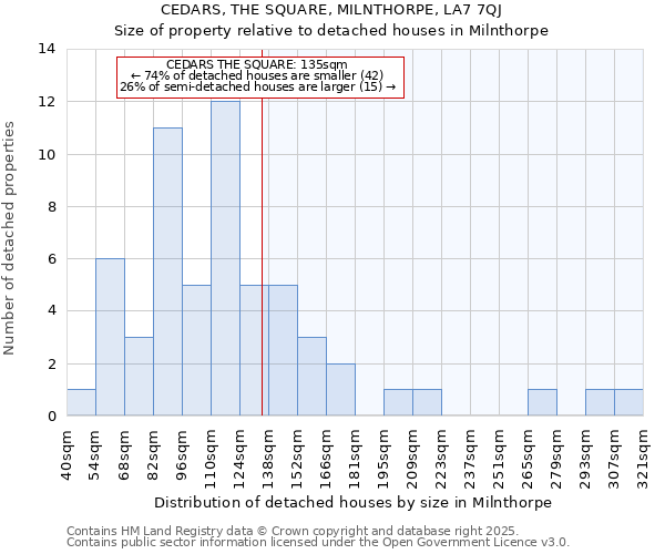 CEDARS, THE SQUARE, MILNTHORPE, LA7 7QJ: Size of property relative to detached houses houses in Milnthorpe