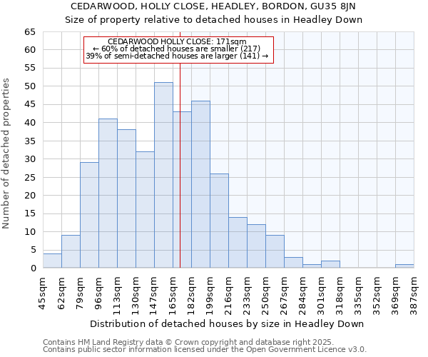 CEDARWOOD, HOLLY CLOSE, HEADLEY, BORDON, GU35 8JN: Size of property relative to detached houses houses in Headley Down