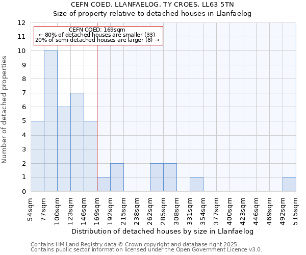 CEFN COED, LLANFAELOG, TY CROES, LL63 5TN: Size of property relative to detached houses houses in Llanfaelog