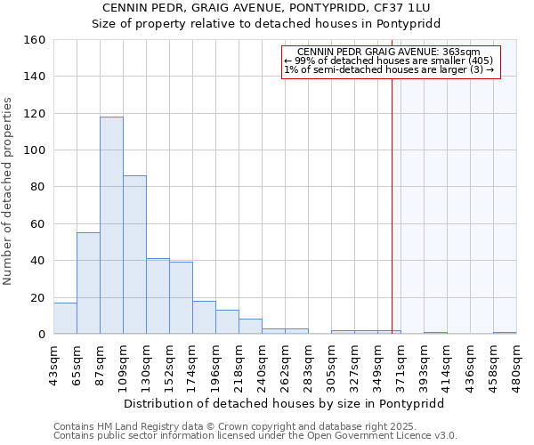CENNIN PEDR, GRAIG AVENUE, PONTYPRIDD, CF37 1LU: Size of property relative to detached houses houses in Pontypridd
