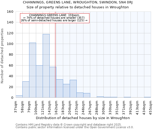 CHANNINGS, GREENS LANE, WROUGHTON, SWINDON, SN4 0RJ: Size of property relative to detached houses houses in Wroughton