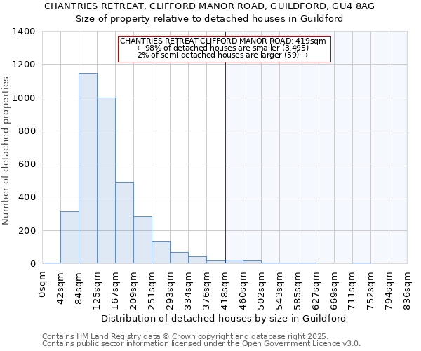 CHANTRIES RETREAT, CLIFFORD MANOR ROAD, GUILDFORD, GU4 8AG: Size of property relative to detached houses houses in Guildford