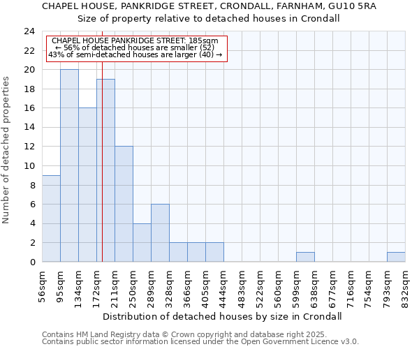 CHAPEL HOUSE, PANKRIDGE STREET, CRONDALL, FARNHAM, GU10 5RA: Size of property relative to detached houses houses in Crondall