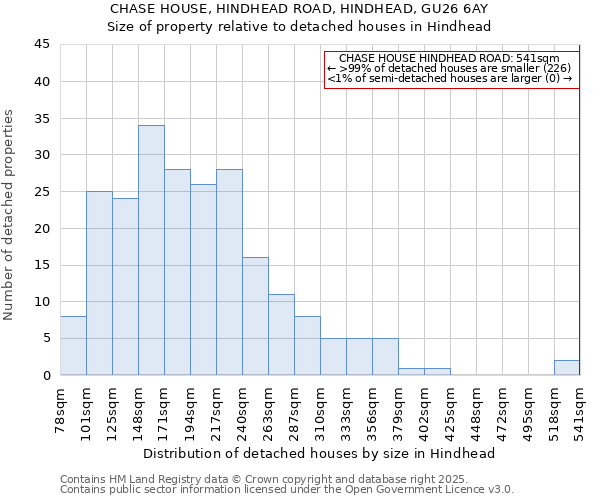 CHASE HOUSE, HINDHEAD ROAD, HINDHEAD, GU26 6AY: Size of property relative to detached houses houses in Hindhead