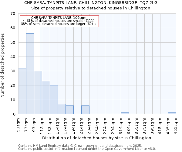 CHE SARA, TANPITS LANE, CHILLINGTON, KINGSBRIDGE, TQ7 2LG: Size of property relative to detached houses houses in Chillington