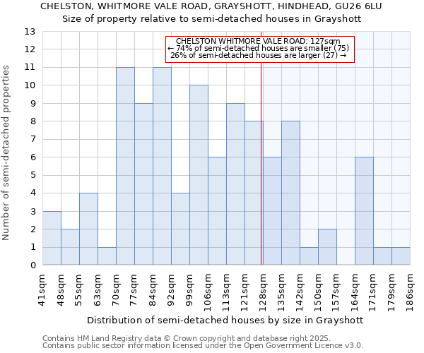 CHELSTON, WHITMORE VALE ROAD, GRAYSHOTT, HINDHEAD, GU26 6LU: Size of property relative to semi-detached houses houses in Grayshott