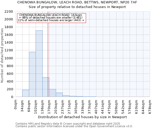 CHENOWA BUNGALOW, LEACH ROAD, BETTWS, NEWPORT, NP20 7AF: Size of property relative to detached houses houses in Newport