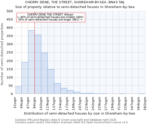 CHERRY DENE, THE STREET, SHOREHAM-BY-SEA, BN43 5NJ: Size of property relative to semi-detached houses houses in Shoreham-by-Sea