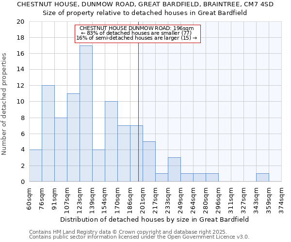 CHESTNUT HOUSE, DUNMOW ROAD, GREAT BARDFIELD, BRAINTREE, CM7 4SD: Size of property relative to detached houses houses in Great Bardfield