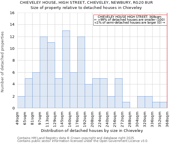 CHIEVELEY HOUSE, HIGH STREET, CHIEVELEY, NEWBURY, RG20 8UR: Size of property relative to detached houses houses in Chieveley