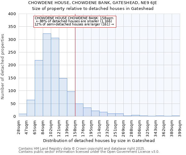 CHOWDENE HOUSE, CHOWDENE BANK, GATESHEAD, NE9 6JE: Size of property relative to detached houses houses in Gateshead