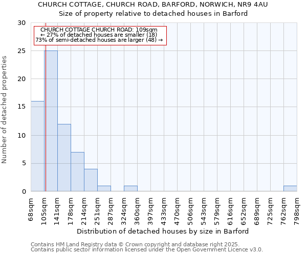 CHURCH COTTAGE, CHURCH ROAD, BARFORD, NORWICH, NR9 4AU: Size of property relative to detached houses houses in Barford