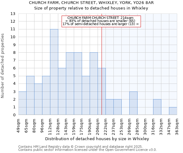 CHURCH FARM, CHURCH STREET, WHIXLEY, YORK, YO26 8AR: Size of property relative to detached houses houses in Whixley