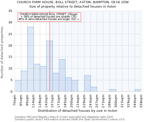 CHURCH FARM HOUSE, BULL STREET, ASTON, BAMPTON, OX18 2DW: Size of property relative to detached houses houses in Aston